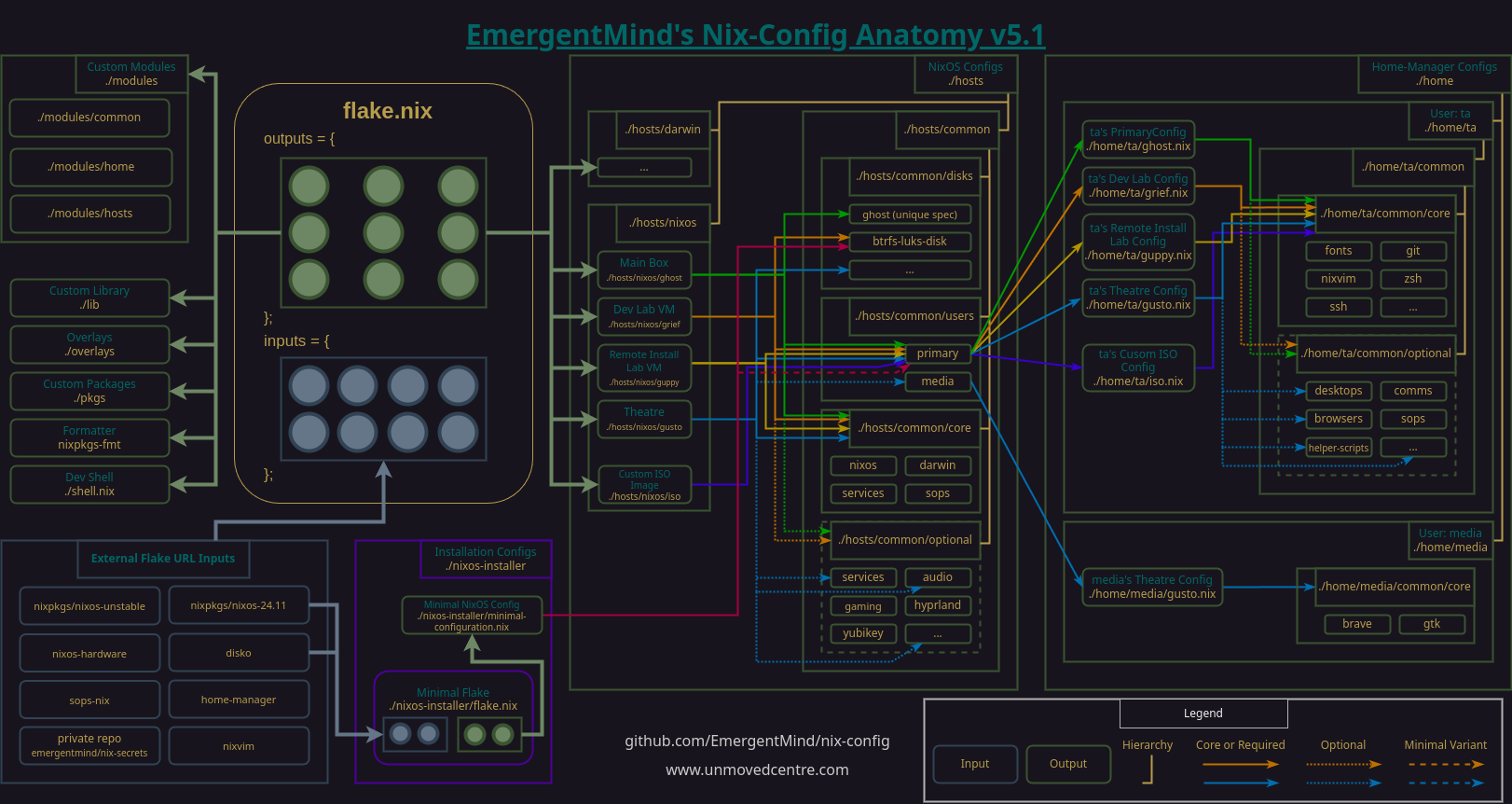 nix-config anatomy_diagram_v5.1