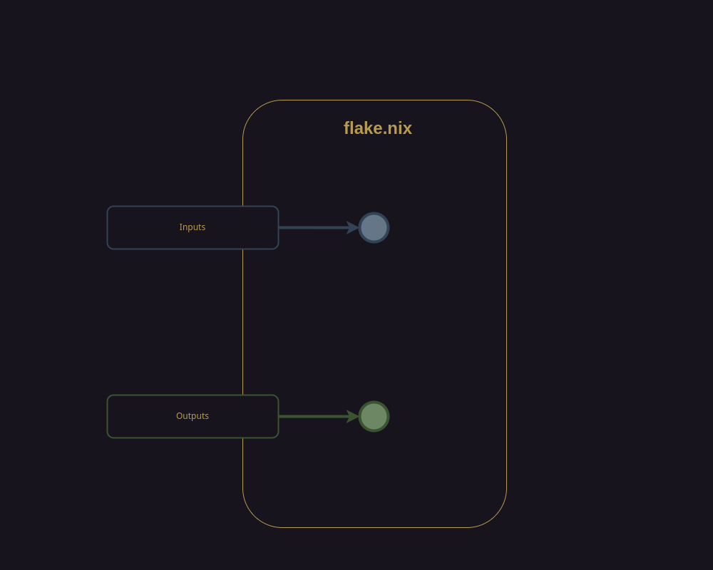 anatomy subpart 1 - flake.nix