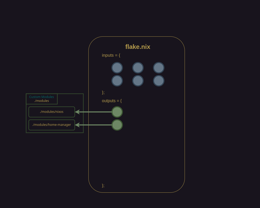 anatomy subpart 2 - custom modules