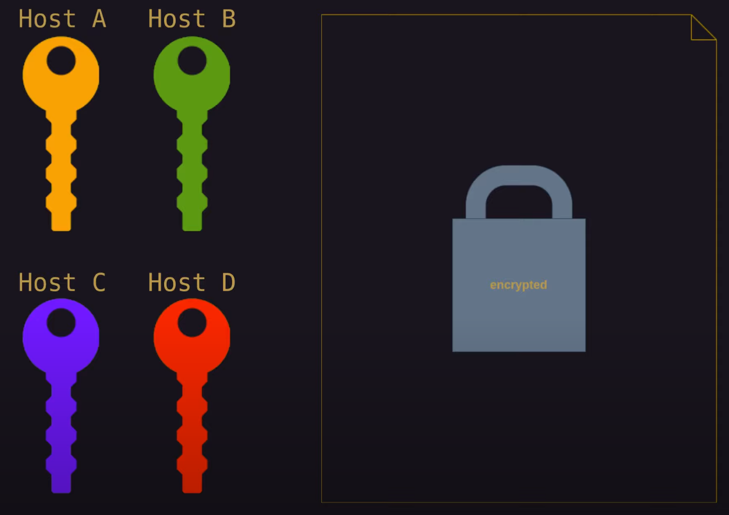 keys can be disassociated without disrupted access for other keys