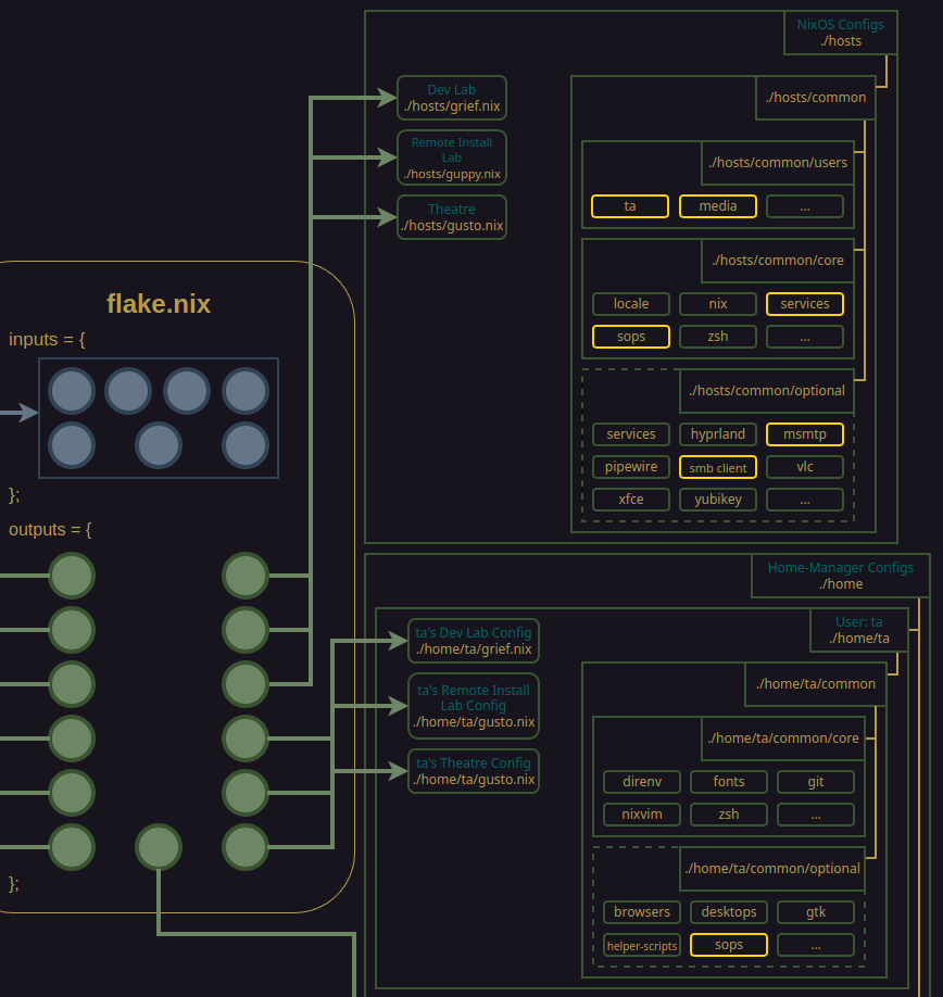 modules at the hosts and home level that access sops secrets