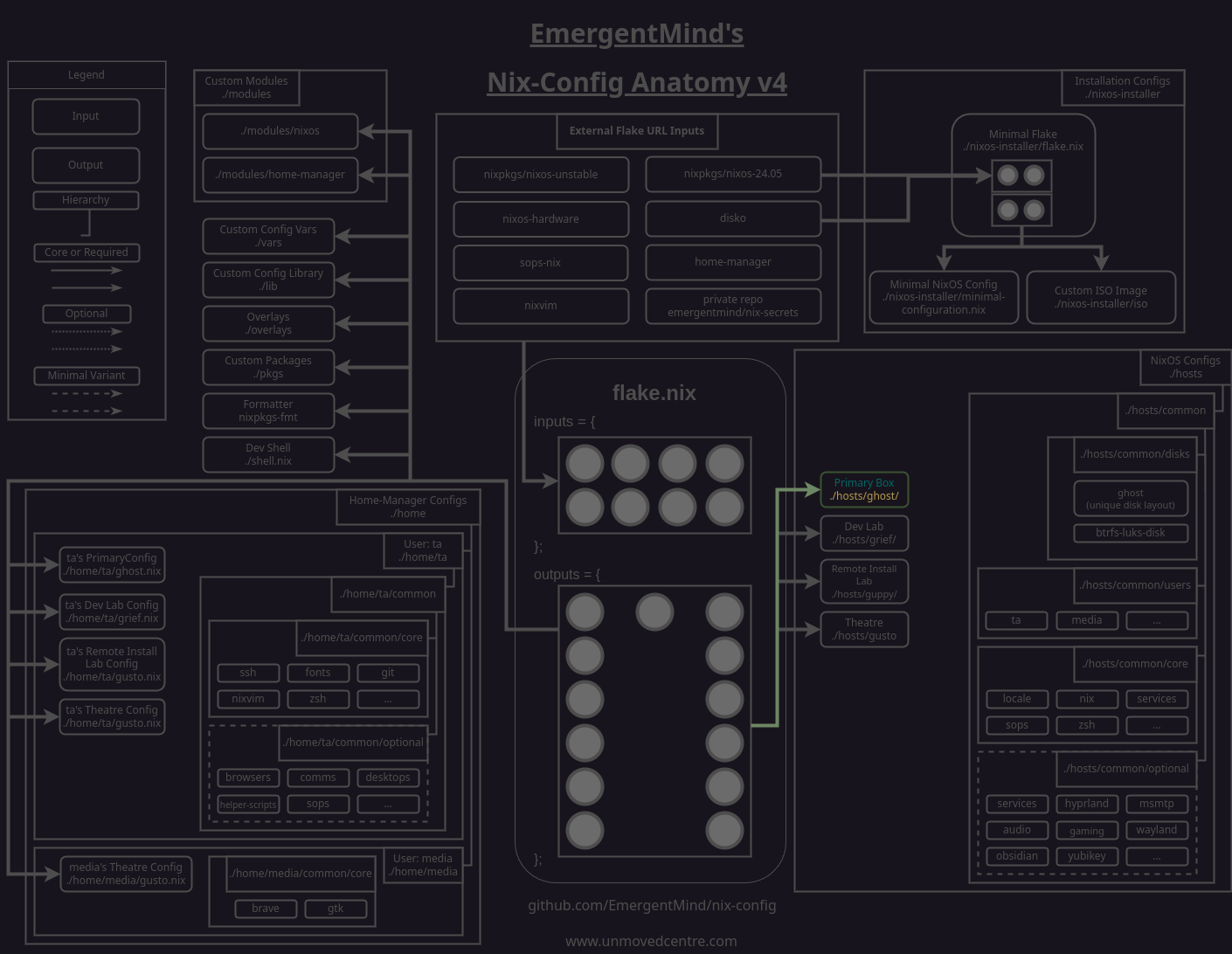 ghost config in hosts highlighted on nix-config diagram