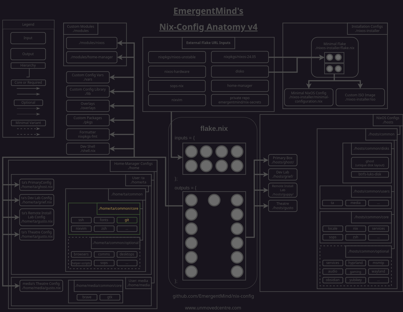 git module highlighted on nix-config diagram