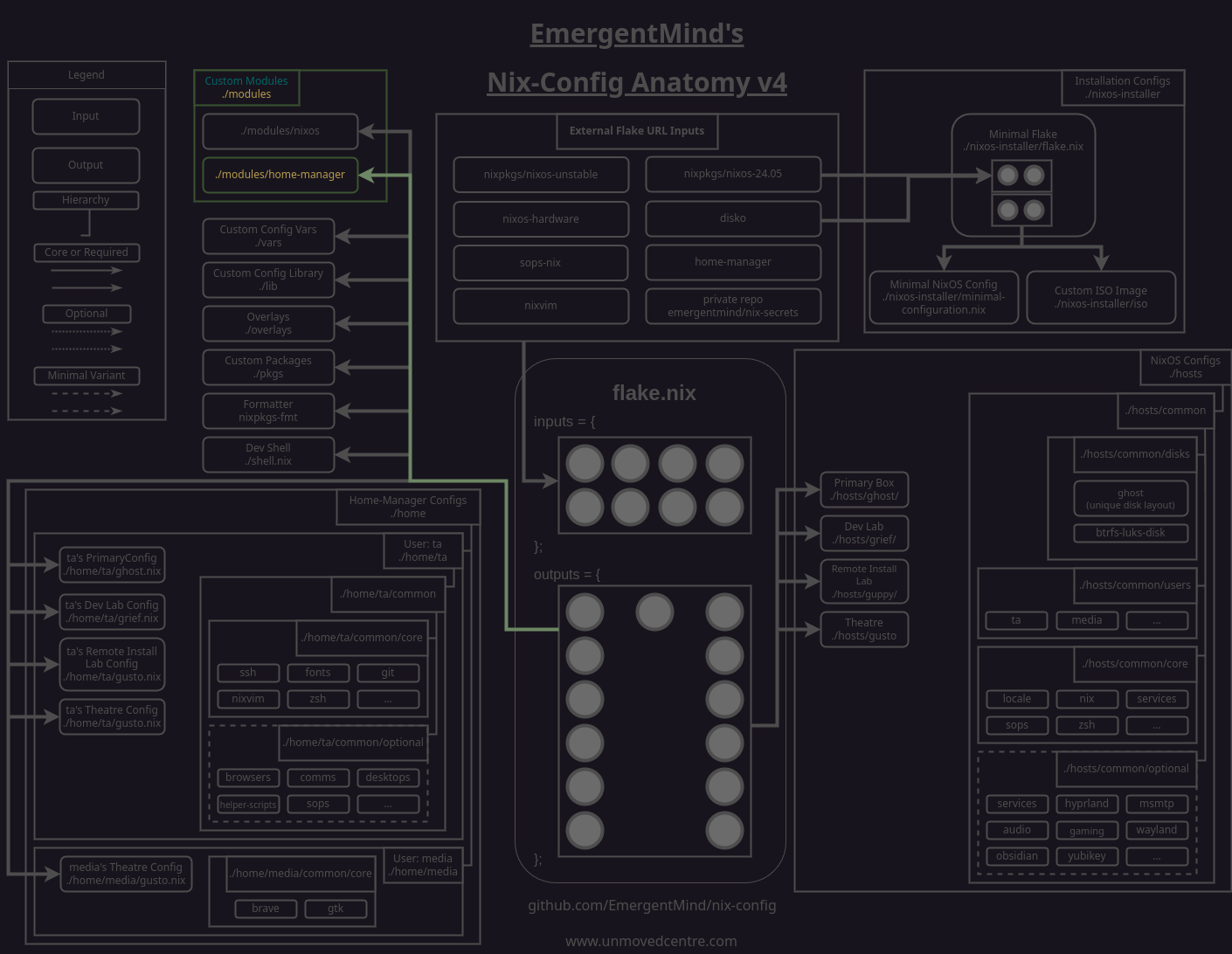 custom home-manager modules highlighted on nix-config diagram