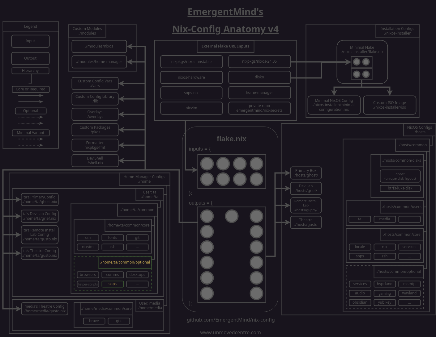 home-level sops module highlighted on nix-config diagram