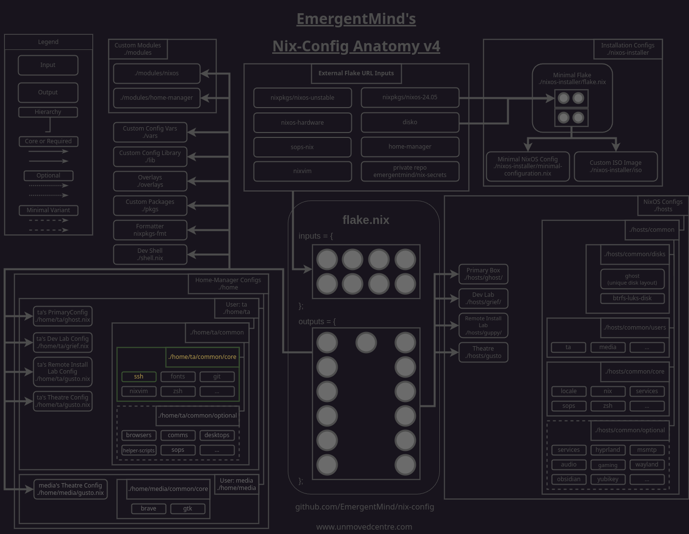 home-level ssh module highlighted on nix-config diagram