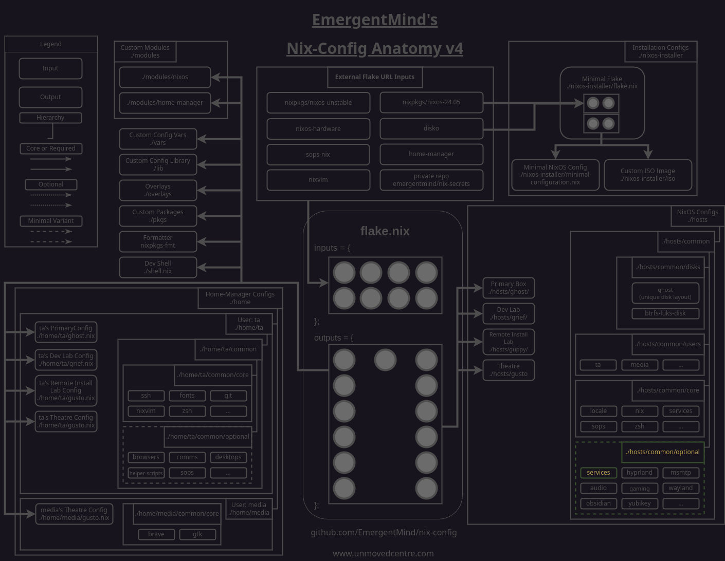 open ssh service module nix-config diagram