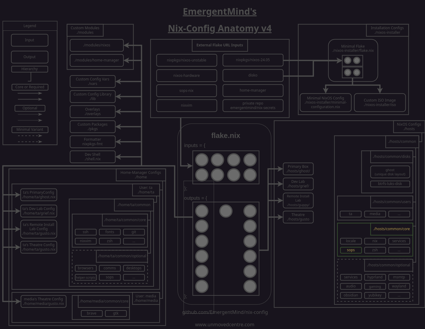 hosts-level sops module nix-config diagram