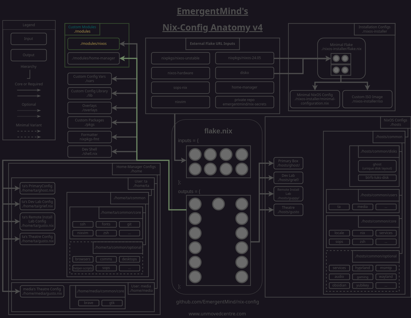 modules/nixos highlighted on nix-config diagram