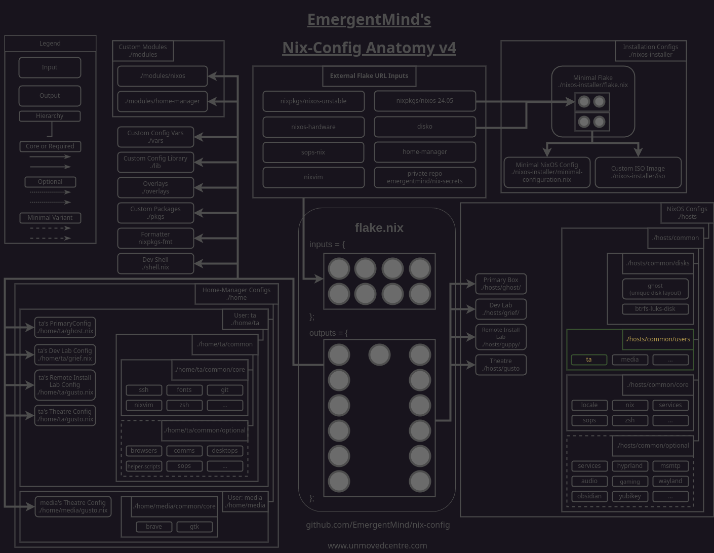 user module highlighted on nix-config diagram